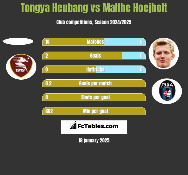 Tongya Heubang vs Malthe Hoejholt h2h player stats