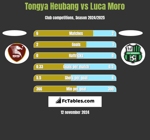 Tongya Heubang vs Luca Moro h2h player stats