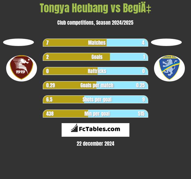 Tongya Heubang vs BegiÄ‡ h2h player stats