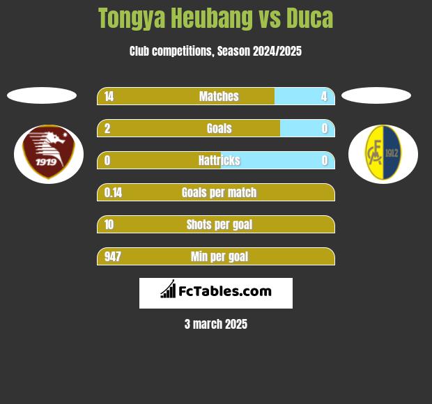 Tongya Heubang vs Duca h2h player stats