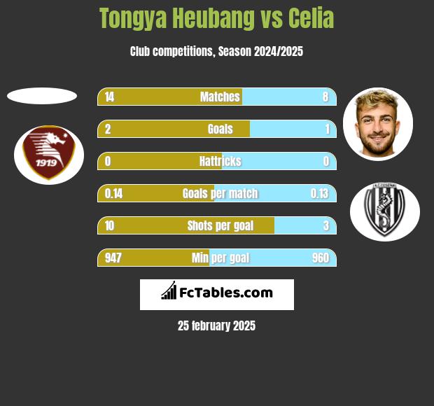 Tongya Heubang vs Celia h2h player stats