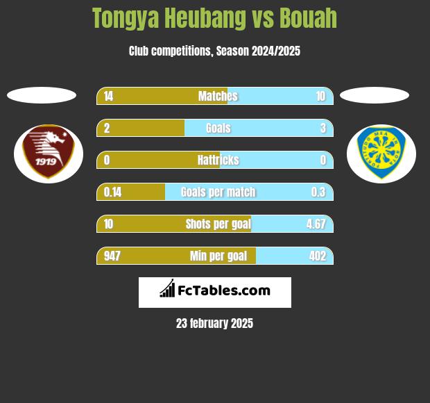 Tongya Heubang vs Bouah h2h player stats