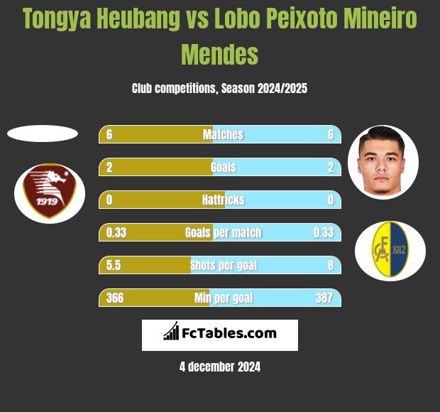 Tongya Heubang vs Lobo Peixoto Mineiro Mendes h2h player stats