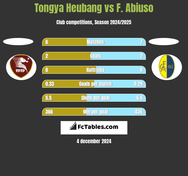 Tongya Heubang vs F. Abiuso h2h player stats