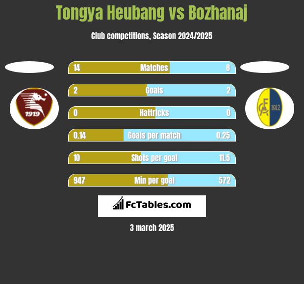 Tongya Heubang vs Bozhanaj h2h player stats