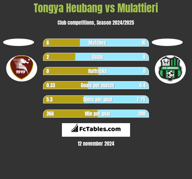 Tongya Heubang vs Mulattieri h2h player stats