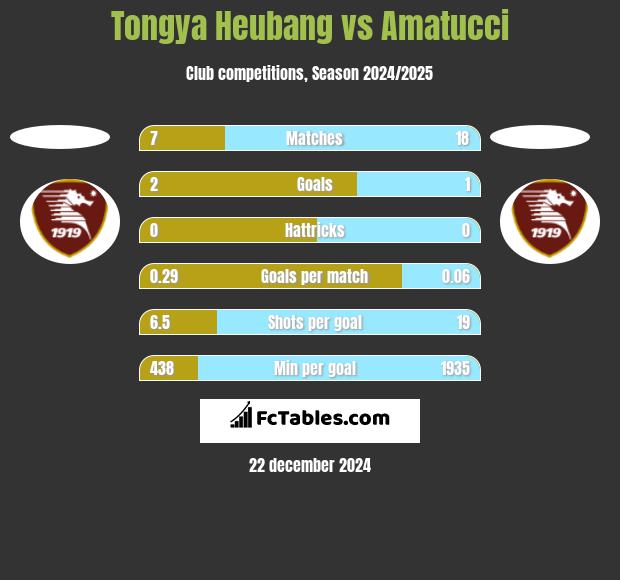 Tongya Heubang vs Amatucci h2h player stats