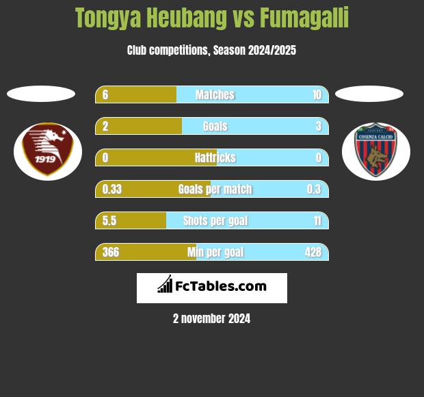 Tongya Heubang vs Fumagalli h2h player stats