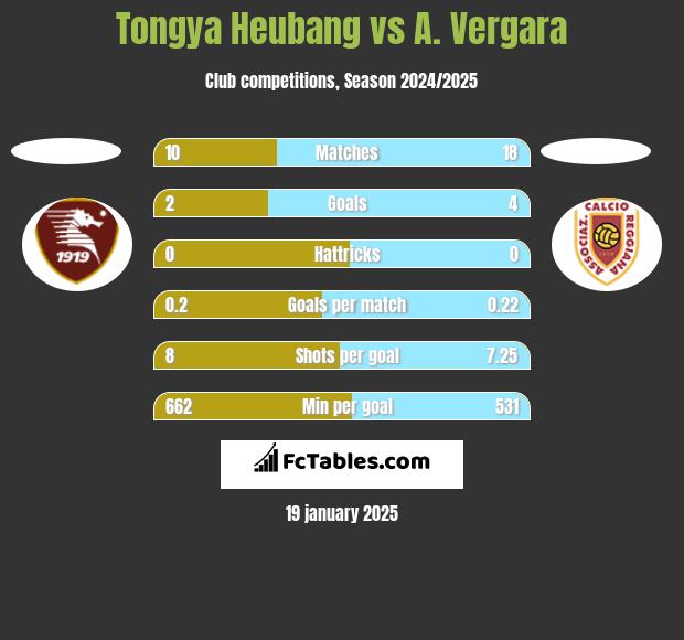 Tongya Heubang vs A. Vergara h2h player stats