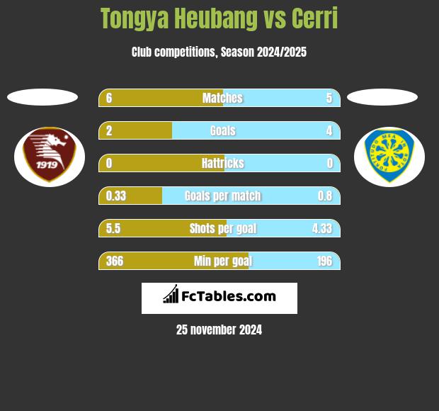 Tongya Heubang vs Cerri h2h player stats