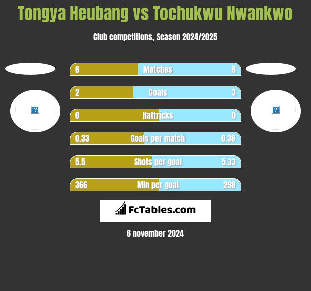 Tongya Heubang vs Tochukwu Nwankwo h2h player stats