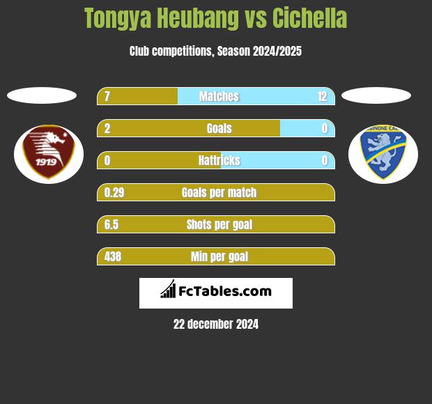 Tongya Heubang vs Cichella h2h player stats