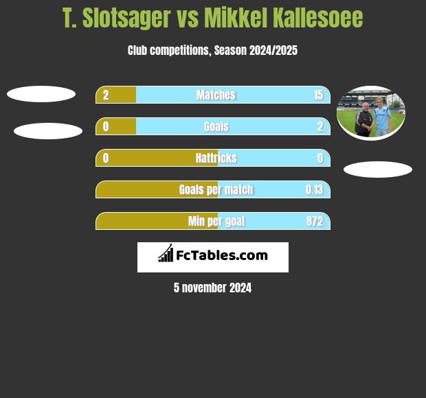 T. Slotsager vs Mikkel Kallesoee h2h player stats