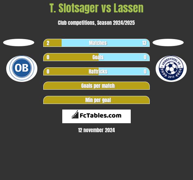 T. Slotsager vs Lassen h2h player stats