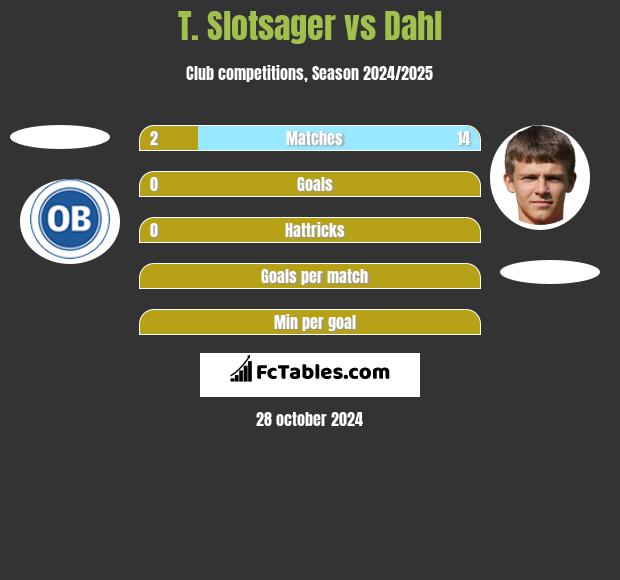 T. Slotsager vs Dahl h2h player stats