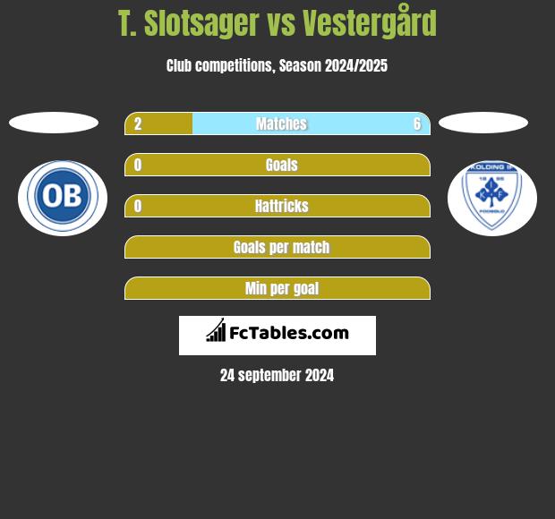 T. Slotsager vs Vestergård h2h player stats