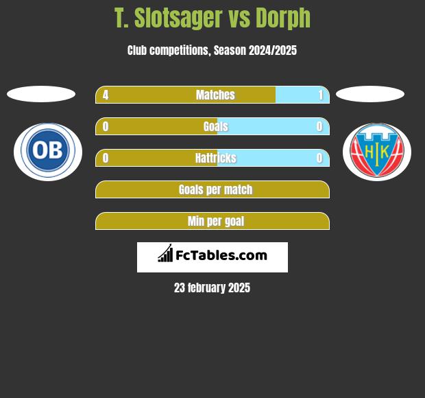 T. Slotsager vs Dorph h2h player stats