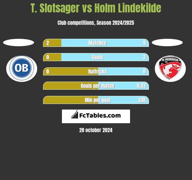 T. Slotsager vs Holm Lindekilde h2h player stats