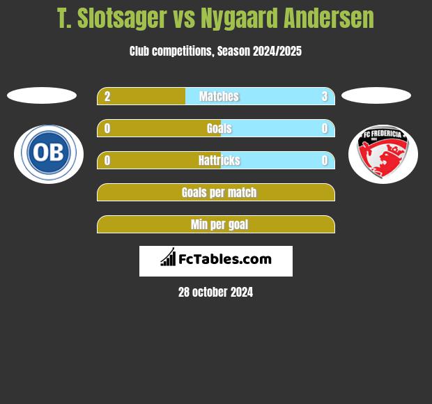 T. Slotsager vs Nygaard Andersen h2h player stats