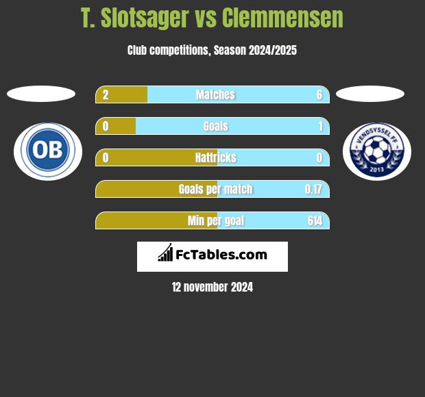 T. Slotsager vs Clemmensen h2h player stats