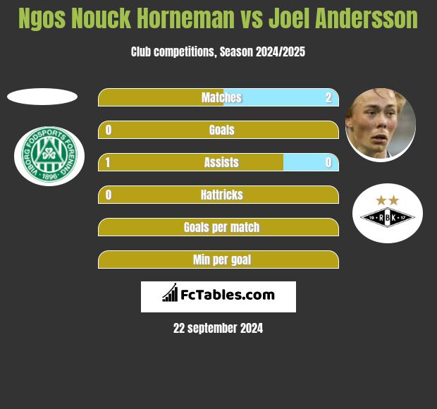 Ngos Nouck Horneman vs Joel Andersson h2h player stats