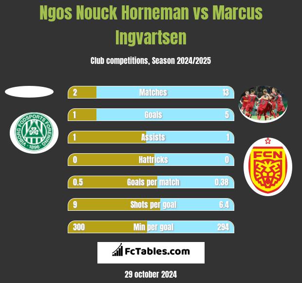 Ngos Nouck Horneman vs Marcus Ingvartsen h2h player stats