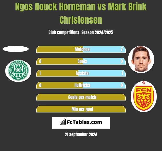 Ngos Nouck Horneman vs Mark Brink Christensen h2h player stats