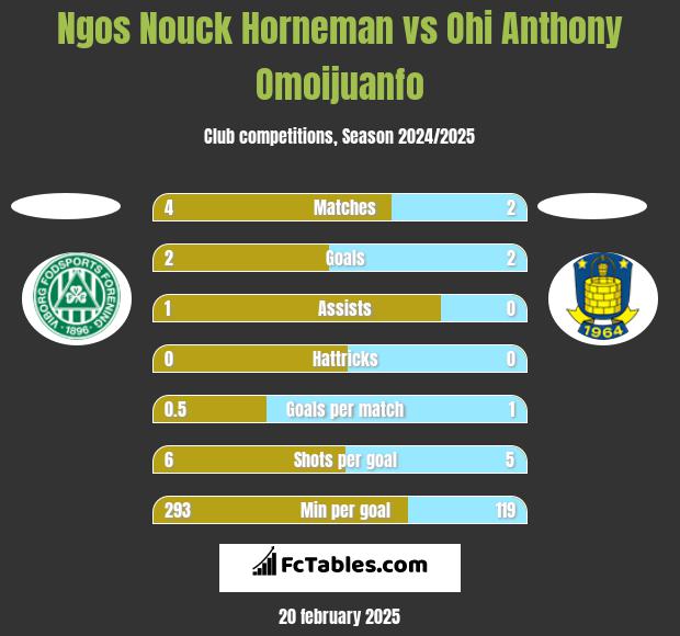 Ngos Nouck Horneman vs Ohi Anthony Omoijuanfo h2h player stats