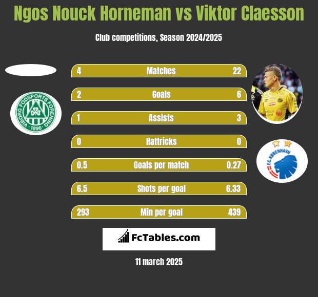 Ngos Nouck Horneman vs Viktor Claesson h2h player stats