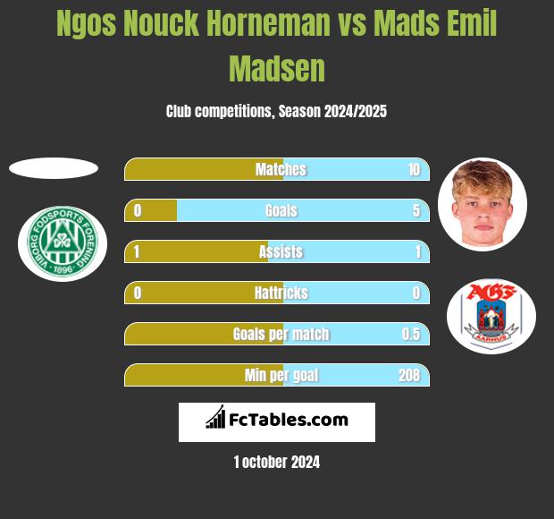 Ngos Nouck Horneman vs Mads Emil Madsen h2h player stats