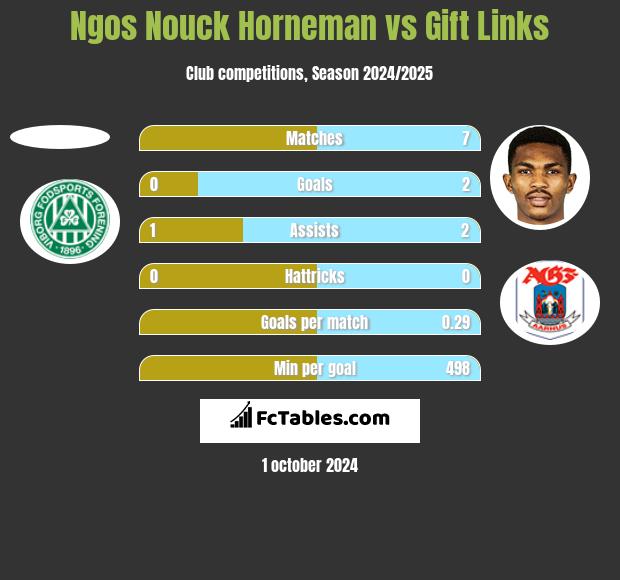 Ngos Nouck Horneman vs Gift Links h2h player stats