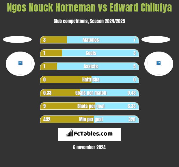 Ngos Nouck Horneman vs Edward Chilufya h2h player stats