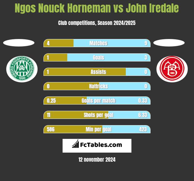 Ngos Nouck Horneman vs John Iredale h2h player stats