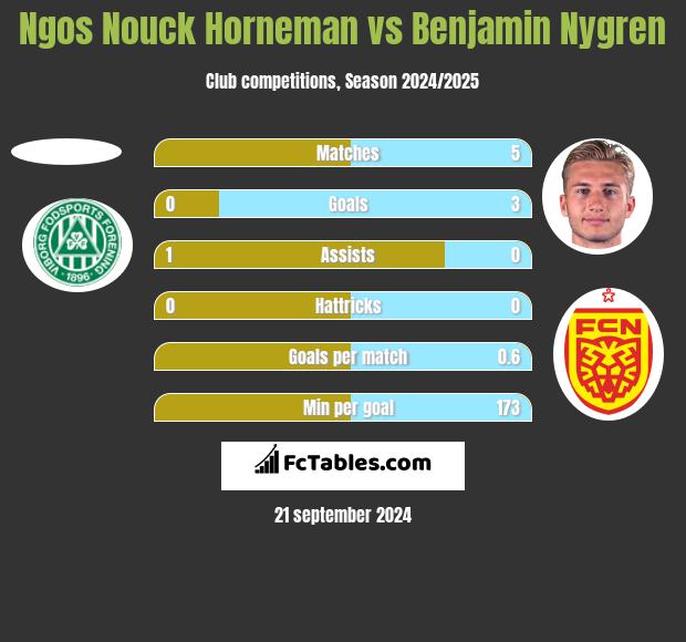 Ngos Nouck Horneman vs Benjamin Nygren h2h player stats