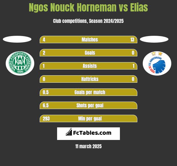 Ngos Nouck Horneman vs Elias h2h player stats