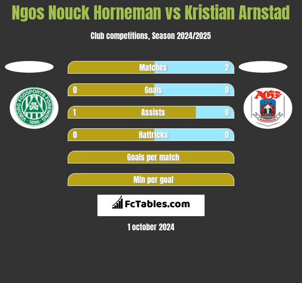 Ngos Nouck Horneman vs Kristian Arnstad h2h player stats