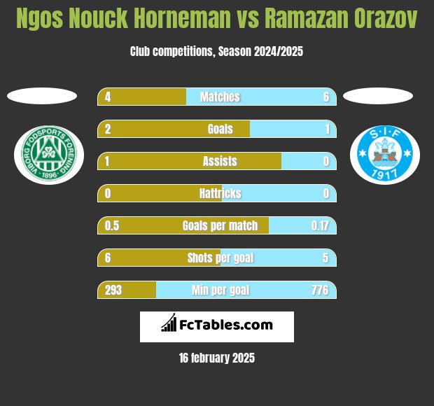 Ngos Nouck Horneman vs Ramazan Orazov h2h player stats