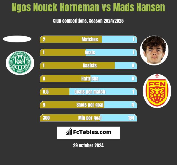 Ngos Nouck Horneman vs Mads Hansen h2h player stats