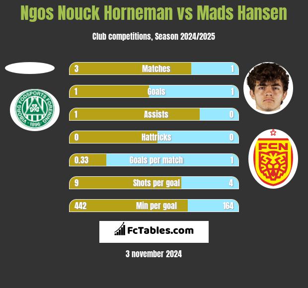 Ngos Nouck Horneman vs Mads Hansen h2h player stats