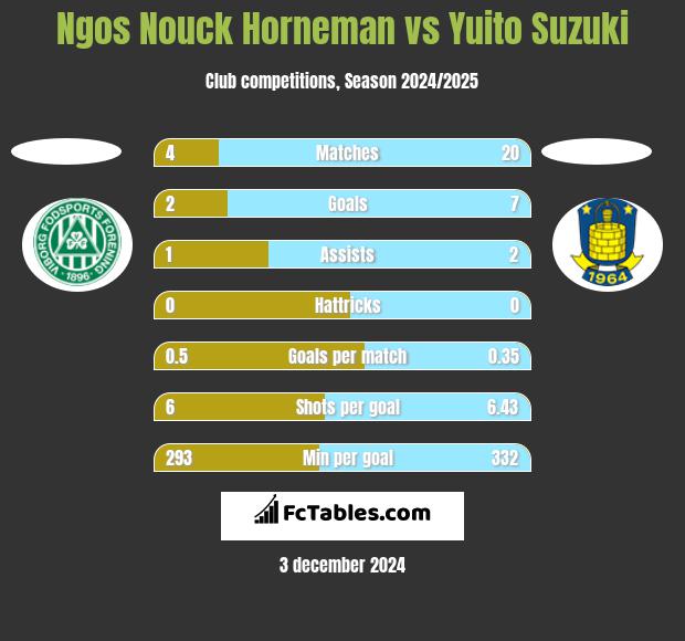 Ngos Nouck Horneman vs Yuito Suzuki h2h player stats