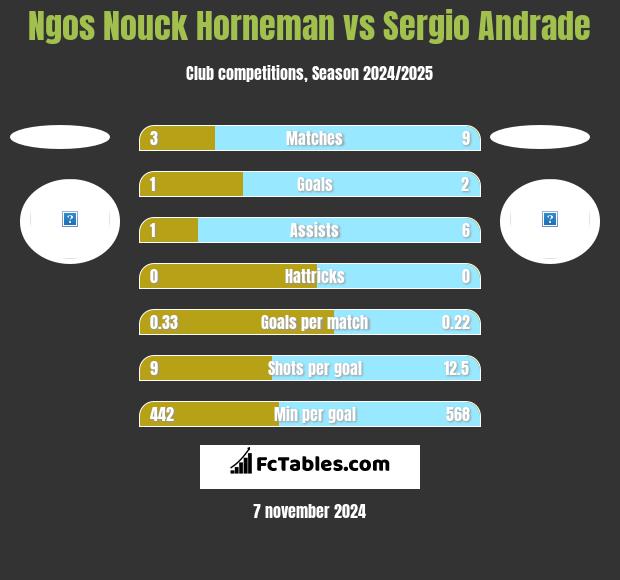 Ngos Nouck Horneman vs Sergio Andrade h2h player stats