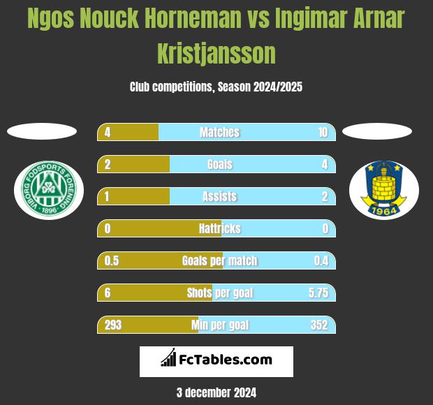 Ngos Nouck Horneman vs Ingimar Arnar Kristjansson h2h player stats