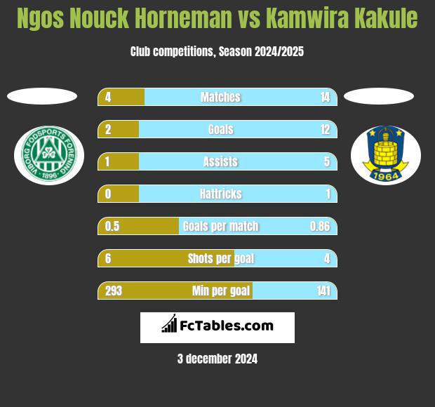 Ngos Nouck Horneman vs Kamwira Kakule h2h player stats