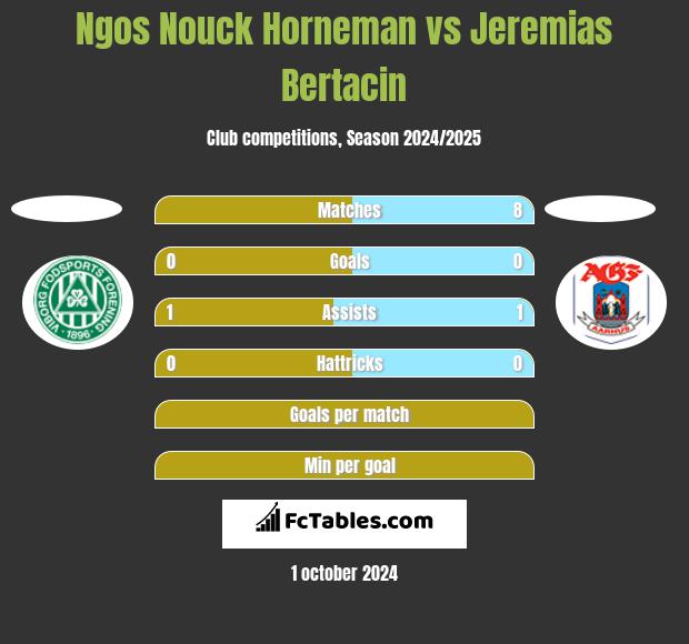 Ngos Nouck Horneman vs Jeremias Bertacin h2h player stats