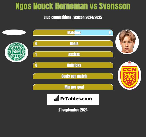 Ngos Nouck Horneman vs Svensson h2h player stats