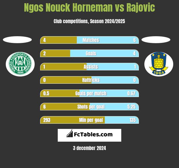 Ngos Nouck Horneman vs Rajovic h2h player stats