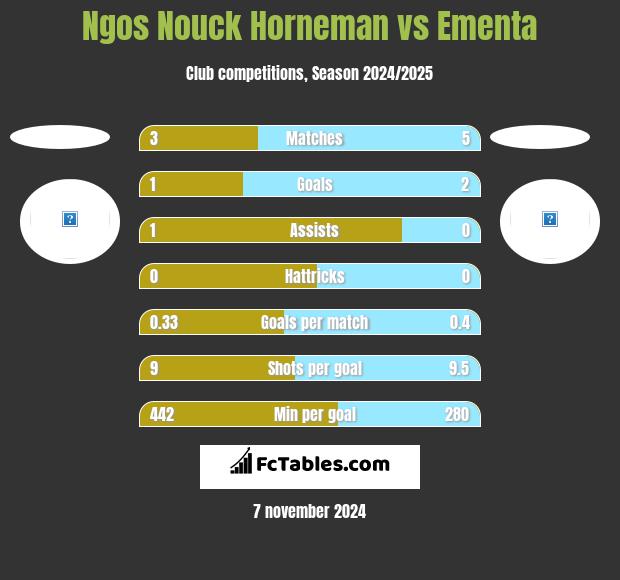 Ngos Nouck Horneman vs Ementa h2h player stats