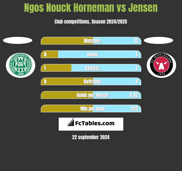 Ngos Nouck Horneman vs Jensen h2h player stats