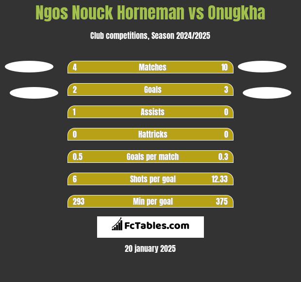 Ngos Nouck Horneman vs Onugkha h2h player stats