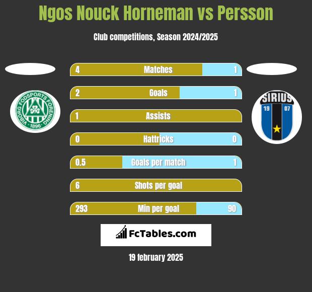 Ngos Nouck Horneman vs Persson h2h player stats